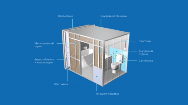 Что такое сантехнические модули и в чем их плюсы